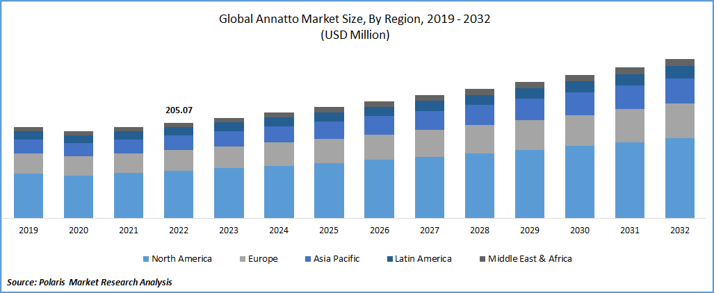 Annatto Market Size